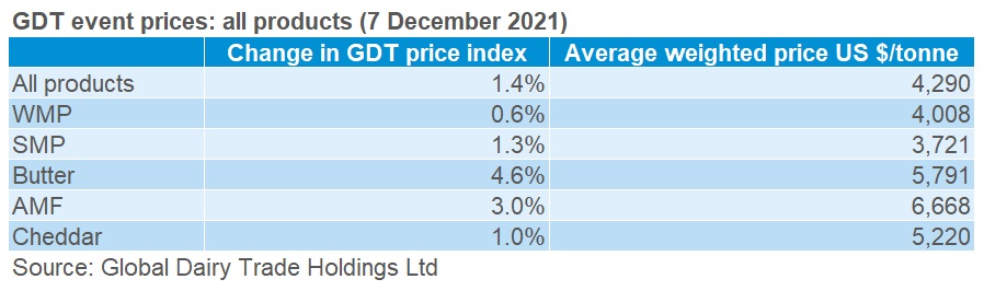 table showing results from 7 December GDT auction